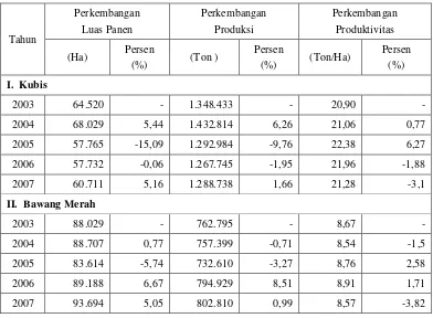 Tabel 4.  Luas Panen, Produksi, dan Produktivitas Tanaman Kubis dan Bawang Merah, serta Perkembangannya di Indonesia  pada Tahun 2003-2007 