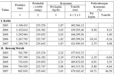 Tabel 5.  Perkembangan Produksi dan Konsumsi Per Kapita Kubis dan Bawang Merah di Indonesia Periode Tahun 2003-2007   