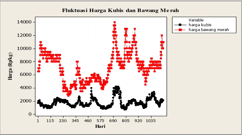 Gambar 1.  Fluktuasi Harga Kubis dan Bawang Merah Periode Januari 2006  –  Februari 2009 