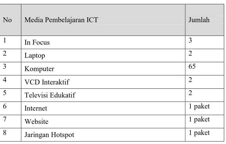 Tabel 4.3 Media Pembelajaran ICT 