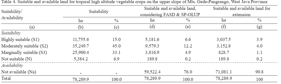 Table 4. Suitable and available land for tropical high altitude vegetable crops on the upper slope of Mts