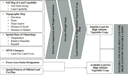 Fig. 2. Analysis procedure followed for this research