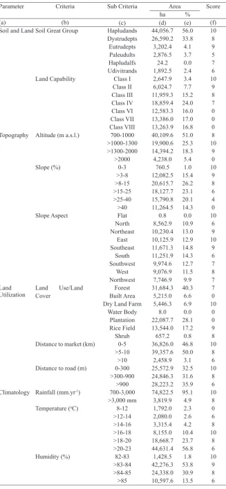 Table 2. Distributions of criteria and sub-criteria in the study area