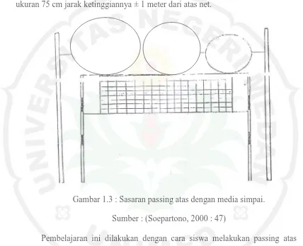 Gambar 1.3 : Sasaran passing atas dengan media simpai. 