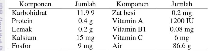 Tabel 1. Kandungan kimia daging buah mangga arumanis 