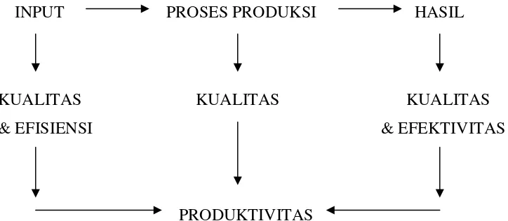 Gambar 1. Keterkaitan antara efisiensi, efektivitas dan produktivitas (Umar,    2003) 