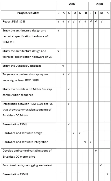Table 1.1: Gantt chart of Project PSM 1 & PSM 2 