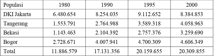Tabel 1. Populasi penduduk Jakarta dan sekitarnya (BPS, 2003 in Arifin, 2004). 