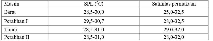 Tabel 2. Data parameter oseanografi Teluk Jakarta (Ilahude, 1995) 
