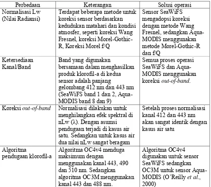 Tabel 6. Perbandingan produk klorofil-a dari sensor Aqua-MODIS dan SeaWiFS (Werdell, 2004)