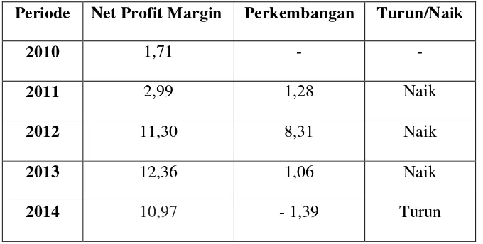 Tabel 4.3 Perkembangan (NPM) Net Profit Margin 