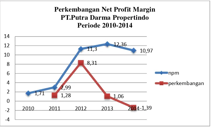 Gambar 4.3  Perkembangan Net Profit Margin PT.Putra Darma Propertindo  