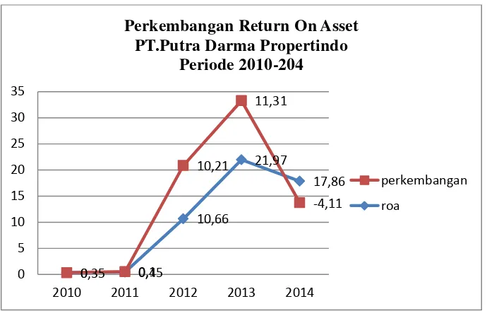 Gambar 4.5  Perkembangan Return On Asset PT.Putra Darma Propertindo  