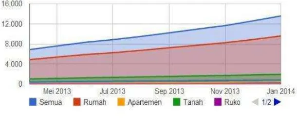 Gambar 1.1 grafik properti yang terdaftar di urbanindo 