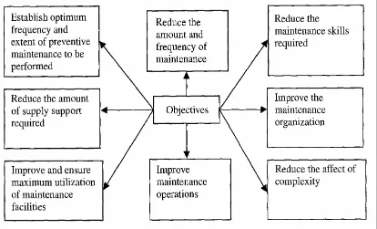 Figure 2.1: Important objectives of maintenance engineering. 