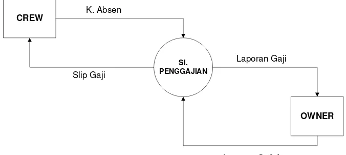 Gambar 4.2  Diagram Konteks 