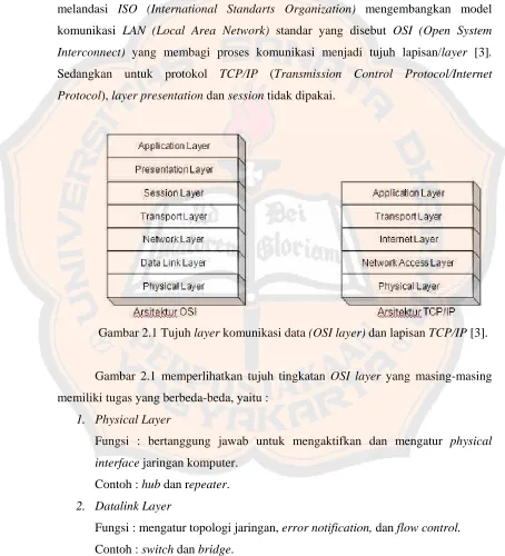 Gambar 2.1 Tujuh layer komunikasi data (OSI layer) dan lapisan TCP/IP [3]. 