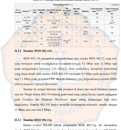 Tabel 2.1. Memperlihat perbedaan standar IEEE 802.11  