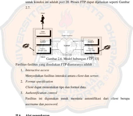 Gambar 2.6. Model hubungan FTP [13] 