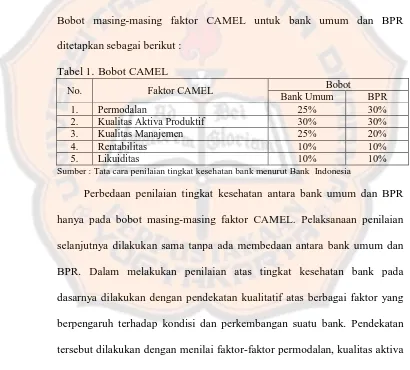 Tabel 1. Bobot CAMEL 