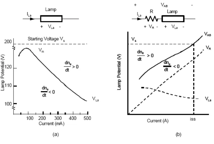 Figure 1.3: (a) Discharge potential drop versus current (b) The effect of series 