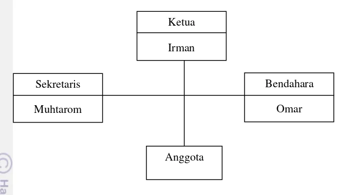 Gambar 3 Struktur organisasi kelompok tani Jembar Karya 