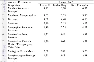 Tabel 11 Persentase responden menurut tingkat partisipasi dalam pelaksanaan    penyuluhan dan kelompok 