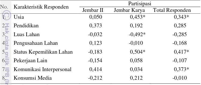Tabel 13 Korelasi antara karakteristik responden dengan partisipasi penyuluhan        menurut kelompok 