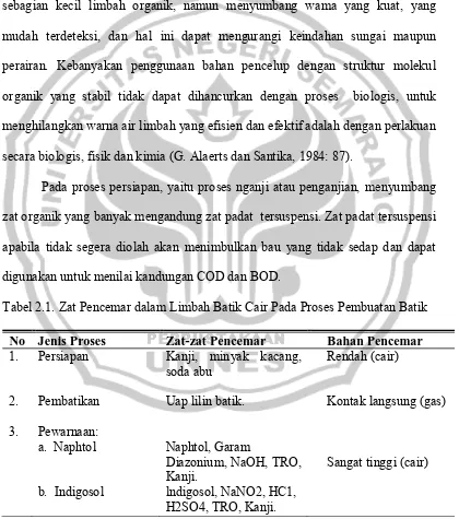 Tabel 2.1. Zat Pencemar dalam Limbah Batik Cair Pada Proses Pembuatan Batik 