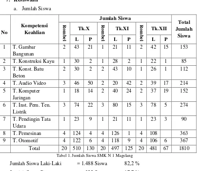 Tabel 1. Jumlah Siswa SMK N 1 Magelang 