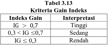Tabel 3.13 Kriteria Gain Indeks 