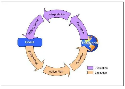 Figure 1.  Norman’s Stages of Action 