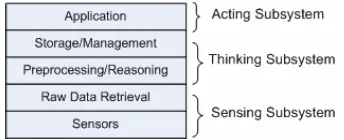 Figure 2.  Abstract Architecture for Context Aware Systems 