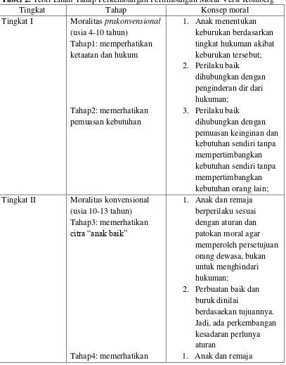 Tabel 2. Teori Enam Tahap Perkembangan Pertimbangan Moral Versi Kohlberg 