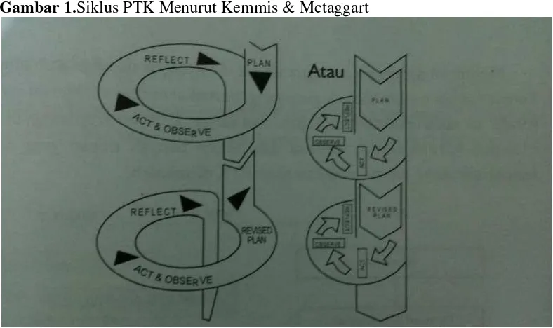 Gambar 1.Siklus PTK Menurut Kemmis & Mctaggart 