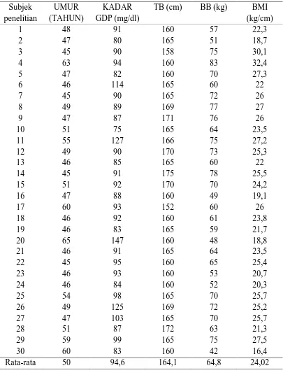 Tabel L1.1 Kadar Glukosa darah Puasa dan Body Mass Index pada Orang Percobaan 