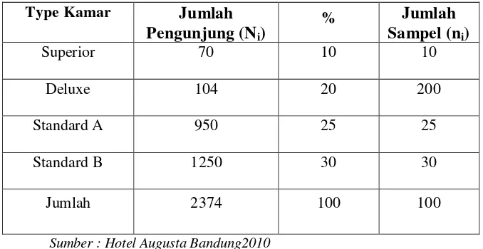 Tabel 3.3 Jumlah Pengunjung Hotel Augusta Bandung Tahun 2010 yang Menjadi 