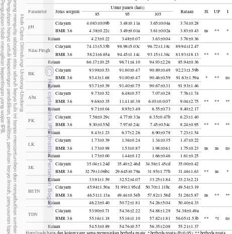 Table 3  Karakteristik nutrisi silase sorgum pada umur panen berbeda 