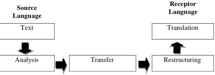 Figure 01. Process of Translation (Nida, 1975: 80) 