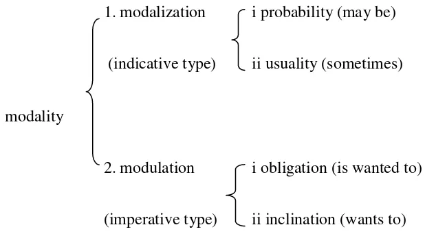 Figure 02. Modality System (Halliday 1985:335) 
