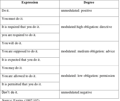 Table 04: The Degree of Obligation 