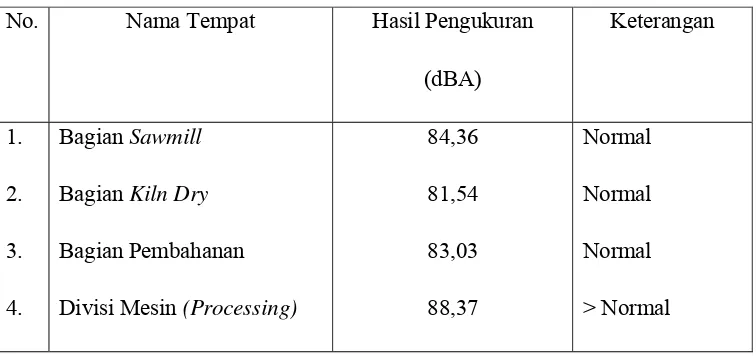 Tabel 4.1   Hasil Pengukuran Kebisingan PT.Kota Jati Furindo Jepara 