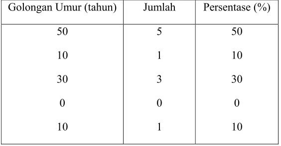 Tabel 4. 2  