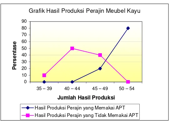 Grafik Hasil Produksi Perajin Meubel Kayu 