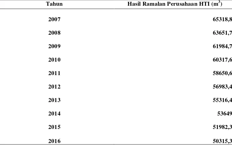 Tabel 3. Hasil Ramalan Volume Produksi Sengon HTI. 