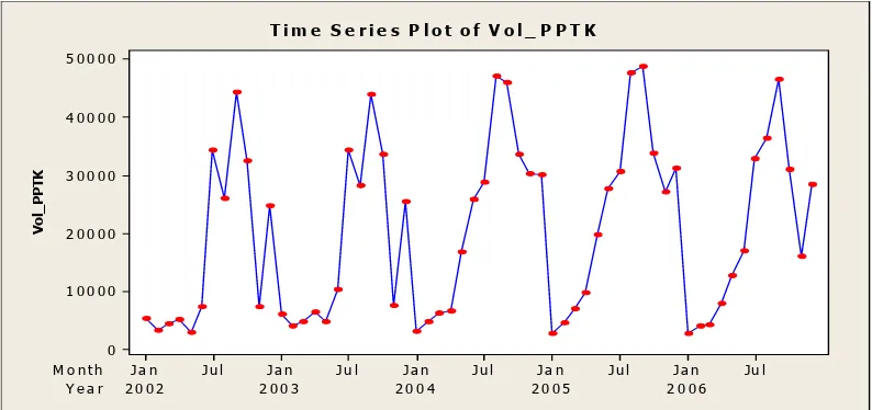 Gambar 4. Data Volume Produksi Sengon PPTK Tahun 2002-2006 Metode Peramalan Time Series dan  Nilai Ramalan Produksi Sengon 