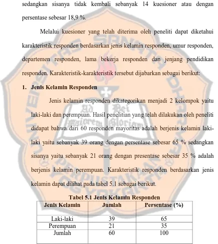 Tabel 5.1 Jenis Kelamin Responden Jumlah 