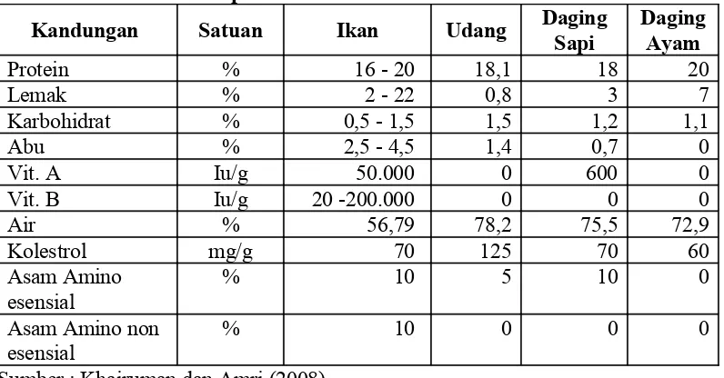 Tabel 1. Perbandingan Zat Gizi yang Terkandung dalam Beberapa Sumber                Protein Hewani per Gram