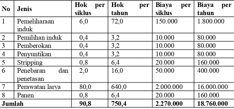 Tabel 7. Rata-Rata Kebutuhan HOK pada Kegiatan Pembenihan Ikan Patin di Desa Tegal Waru (52 akuarium)