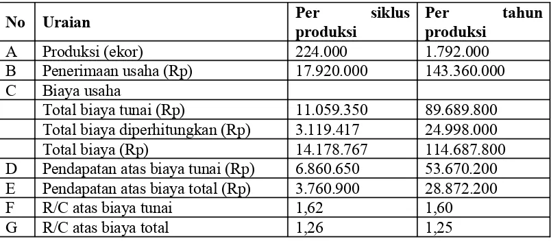 Tabel 9. Produksi, Penerimaan, Biaya, Pendapatan Usaha dan R/C Rasio Usaha  Pembenihan  Ikan  Patin  di  Desa Tegal  Waru,  Kecamatan Ciampea (52 akuarium)